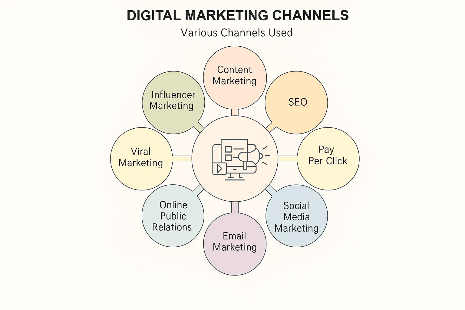 Core Channels of Digital Marketing for Businesses